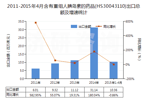 2011-2015年4月含有重組人胰島素的藥品(HS30043110)出口總額及增速統(tǒng)計(jì)